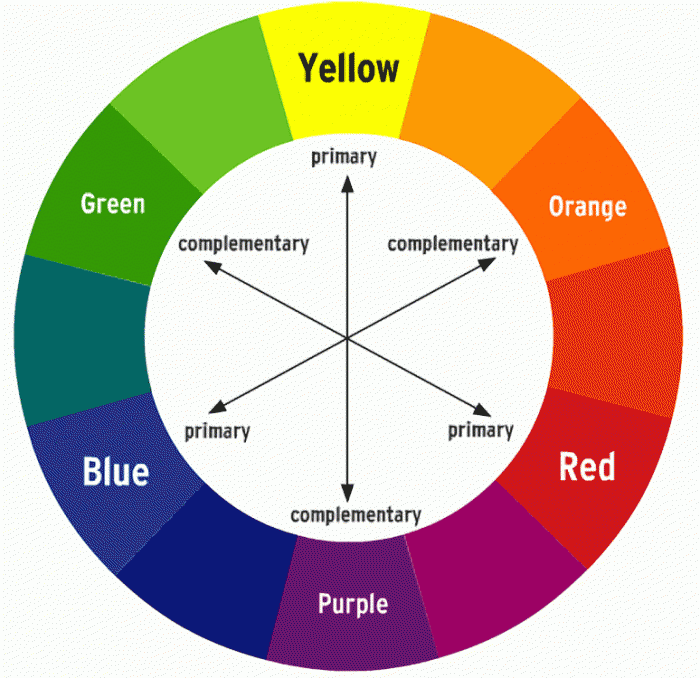 A complementary color scheme is made up of opposite colors on the color wheel.